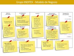 Modelo De Negocio Grupo Inditex Zara Canvas Business Entrepreneurship Marketing
