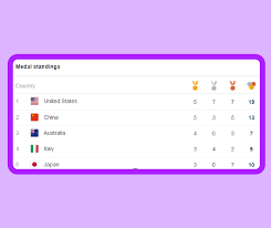 Medal Standings On Day 3 Of Rio Olympics 2016 Rio Olympics 2016 Rio Olympics Olympics 2016
