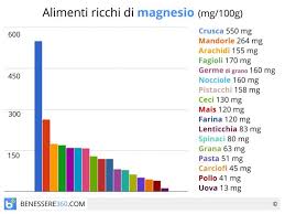 Legumi, funghi secchi, frutta secca (ad esempio le albicocche secche), cereali integrali (ad esempio il riso), farina di soia, verdure a foglia verde scuro (ad esempio il cavolo. Alimenti Ricchi Di Magnesio