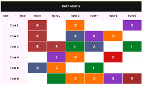 • the purpose of the raci process is to answer the following questions. What Is A Raci Matrix Chart And How To Make One