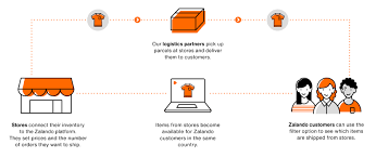 Volume 1, issue 3 stem learning surrounds us: Zalando What Is Connected Retail Zalando Corporate