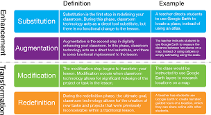 See How Samr Works In Real Classrooms Peer Learning Classroom Paperless Classroom