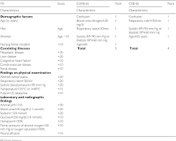Minorkriterien (ein hohes risiko der intensivmedizinischen therapienotwendigkeit besteht, wenn mehr als 2 von 9 minorkriterien vorhanden sind). Prognostic Value Of Pneumonia Severity Index Curb 65 Crb 65 And Procalcitonin In Community Acquired Pneumonia In Singapore Semantic Scholar