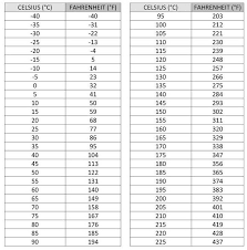 How To Convert Celsius C To Fahrenheit F Degrees With Chart Printable Chart Temperature Conversion Chart Temperature Chart