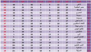 ‏جدول مباريات الدوري المصري وترتيب الفرق‏. Ø¬Ø¯ÙˆÙ„ ØªØ±ØªÙŠØ¨ ÙØ±Ù‚ Ø§Ù„Ø¯ÙˆØ±Ù‰ Ø§Ù„Ù…ØµØ±Ù‰ Ø¨Ø¹Ø¯ Ù…Ø¨Ø§Ø±ÙŠØ§Øª Ø§Ù„ÙŠÙˆÙ… Ø§Ù„Ø³Ø¨Øª 6 5 2017 Ø§Ù„ÙŠÙˆÙ… Ø§Ù„Ø³Ø§Ø¨Ø¹