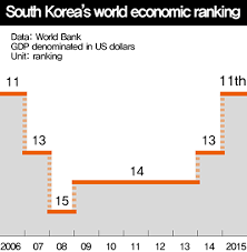 Our emails are made to shine i. South Korea S Economy 11th Biggest In The World As Of 2015 Business News The Hankyoreh