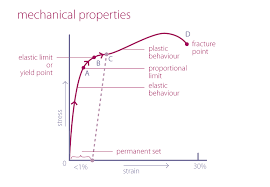 The mechanical properties of a material are those properties that involve a reaction to an applied load. Mechanical Properties Tobig