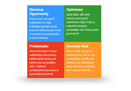 It is actually a very simple average daily rate is the amount you charge per room on average and occupancy rate is your average occupancy rate. Revenue Optimizer For Hotels Reviewpro