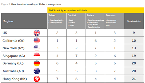 Benchmarking World Class Fintech Ecosystems The Uk Ranks First As The Leading Global Fintech Ecosystem The Uk Has A Well Rou Fintech Ecosystems Competition