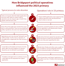 How Bridgeport's election was defined by an absentee ballot battle