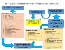 Expungement is the process of going to court to ask a judge to seal a court record. Kansas Legal Services