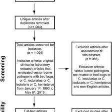 Accordi disaccordi is an italian band with an active presence on the international music scene. Pdf Bed Bugs And Possible Transmission Of Human Pathogens A Systematic Review
