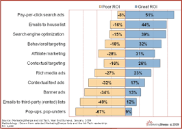 New Data Year End Survey Shows Roi And Budgets By Tactic