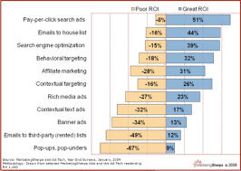 new data year end survey shows roi and budgets by tactic