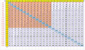 2 Times Table Chart Up To 100 Www Bedowntowndaytona Com
