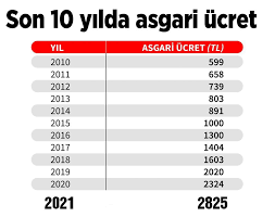 Brüt asgari ücret ise 2021 yılı için 3 bin 577 lira 50 kuruş olarak belirlendi. 2021 Asgari Ucreti Net 2 825 Lira Oldu Agi Ne Kadar Yeni Agi Odeme Tablosu Internet Haber