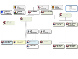 15 rare national guard organization chart