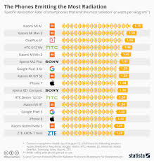 Is Your Smartphone Emitting More Radiation Than The Required