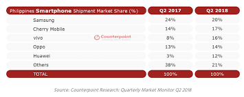 The table will be updated whenever a new device launches in the philippines or not a new phone but a new price: China Brands Top Philippines Smartphone Growth Mobile World Live