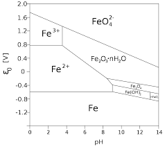 pourbaix diagram wikipedia