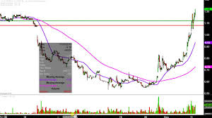 J C Penney Company Inc Jcp Stock Chart Technical Analysis For 09 11 2019