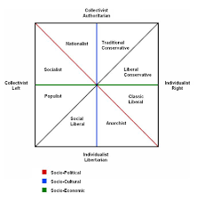 Debate Argument The Political Compass Is Inaccurate And Or