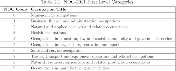 Automatically Coding Occupation Titles To A Standard Occupation Classification Semantic Scholar
