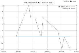 rbob gasoline tas mar 2019 e nymex rbt h19 e future