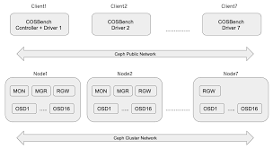 Red Hat Ceph Object Store On Dell Emc Servers Part 1