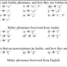 Obtain a copies of medical records. Pdf Arabic Script Of Written Malay Innovative Transformations Towards A Less Complex Reading Process