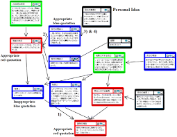 Please link directly to a reliable source that supports every claim in your post title. Development Of Software To Support Argumentative Reading And Writing By Means Of Creating A Graphic Organizer From An Electronic Text Springerlink