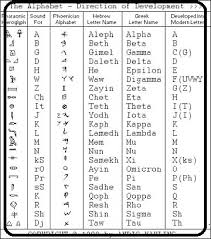 The english word alphabet came into middle english from the late latin word alphabetum, which in turn originated in the greek ἀλφάβητος (alphabētos), from alpha . Origin Of Alphabet Steemit