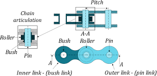 스파이럴 컨베이어의 체인 구동부 단면도, 베어링 롤러가 가이드 레일을 따라 구르며 마찰을 줄이는 원리 도해