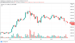 But the price can't keep going up at this rate forever. Bitcoin Price Rally Cools Down As Polkadot Gains 34 In First Week Of Altseason
