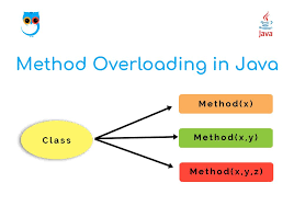 Method Overloading Java Programming Geekboots In 2020 Java Programming Java Computer Science