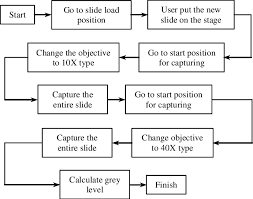 Flow Chart Of An Automatic Slide Capturing System Download