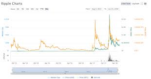 Xrp uses a special consensus protocol to maintain the ledger of transaction. New Xrp Logo Revealed Find Out Why It Was Changed
