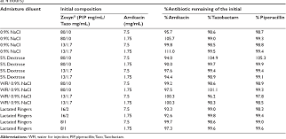Table 3 From Zosyn® (Piperacillin/Tazobactam) Reformulation: Expanded  Compatibility And Coadministration With Lactated Ringer'S Solutions And  Selected Aminoglycosides | Semantic Scholar