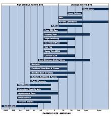 the chart provides a comparison of common particles in the