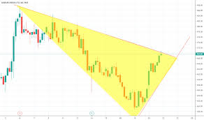 Dabur Stock Price And Chart Nse Dabur Tradingview