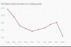 Yes Bank Stock Has Been On A Losing Spree