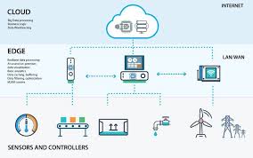 The fog computing paradigm can segment bandwidth traffic, enabling users to boost fog computing and iot generally is a rich area. Edge Computing Vs Fog Computing Definitions And Enterprise Uses