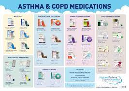Patients will have better results with an inhaler. Asthma Meds Chart Frian
