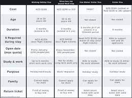 Once you have done this, you can then log in and apply. Working Holiday In New Zealand A Complete Guide For Malaysian 2020