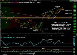 Gld Gdx Dust Nugt Trade Update Right Side Of The Chart