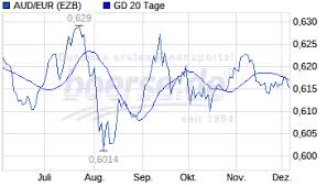 Aud Euro Analyse Chart Analyse Trading Boerse De