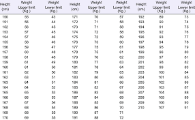 standard weight chart according to height according to har