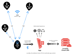 Therefore, while primarily an indoor positioning system, it is . Locatify To Develop Uwb Indoor Solution With 30cm Accuracy Locatify