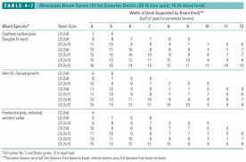 Image Result For Deck Beam Span Chart Deck Flooring Deck