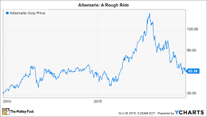 Is Albemarle A Buy The Motley Fool